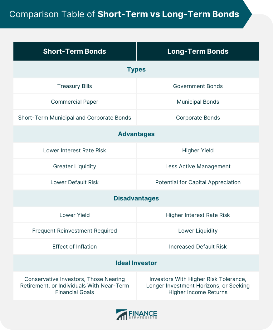 Comparison Table of Short-Term vs Long-Term Bonds
