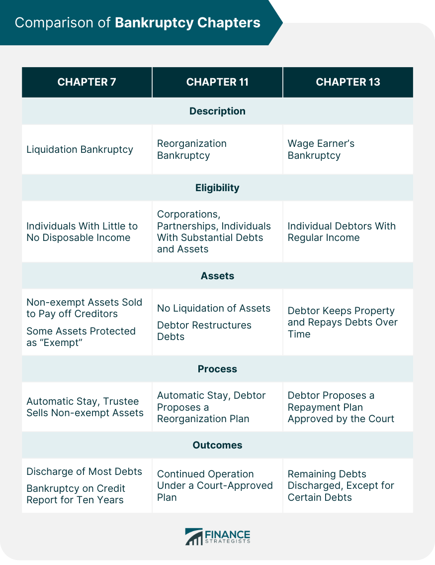 Comparison of Bankruptcy Chapters