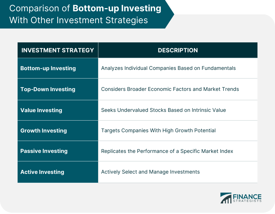 Comparison of Bottom-up Investing With Other Investment Strategies