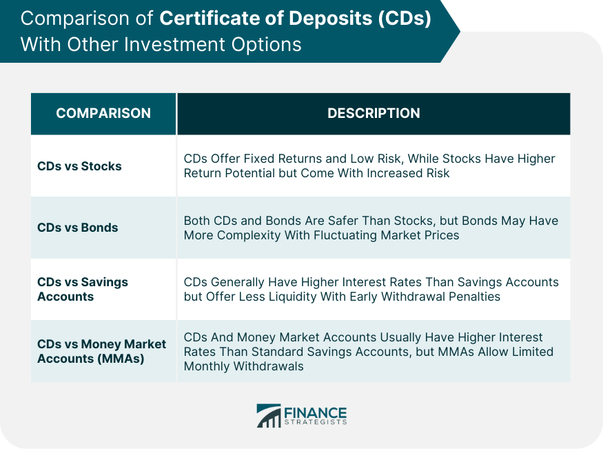 Comparison of Certificate of Deposits (CDs) With Other Investment Options