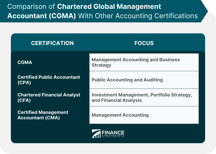 Comparison of Chartered Global Management Accountant (CGMA) With Other Accounting Certifications