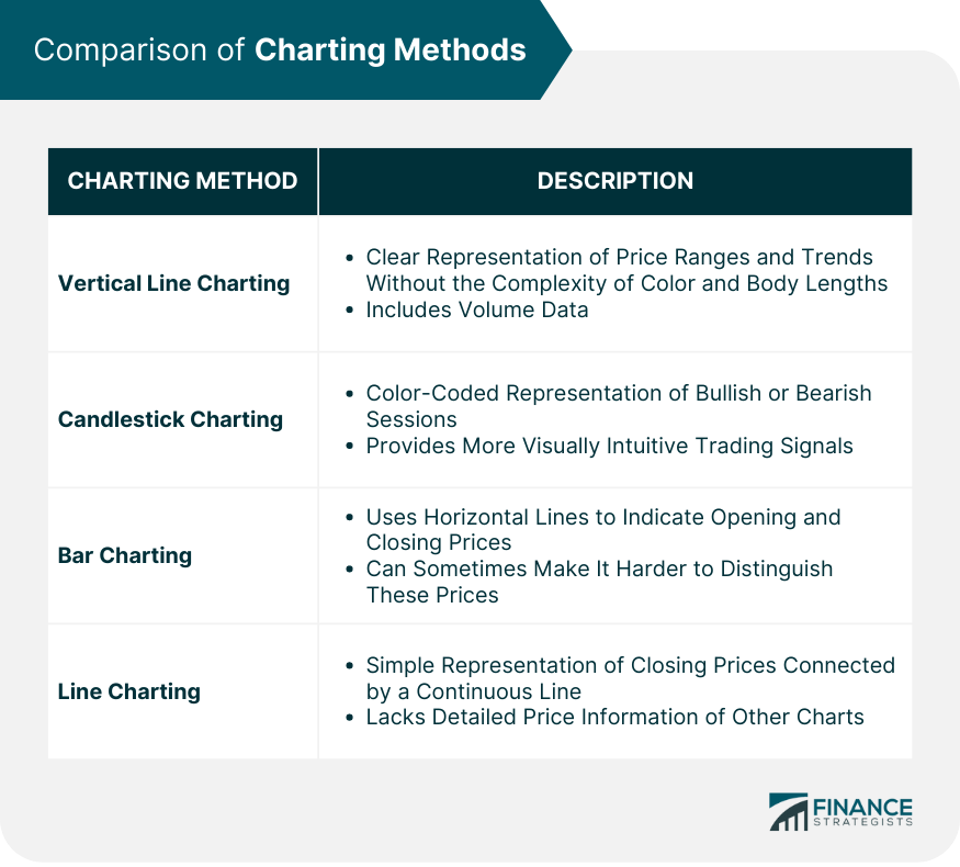Comparison of Charting Methods