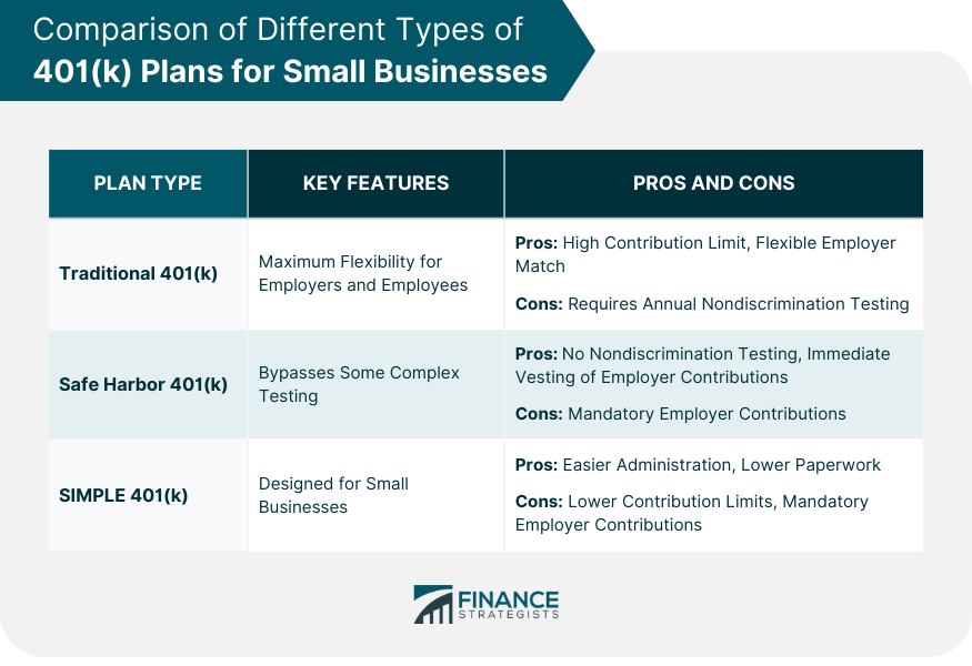 Comparison of Different Types of 401(k) Plans for Small Businesses