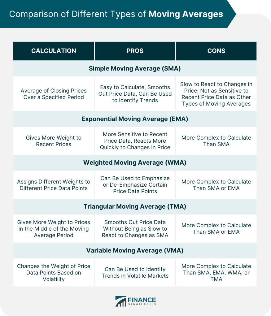 Comparison of Different Types of Moving Averages