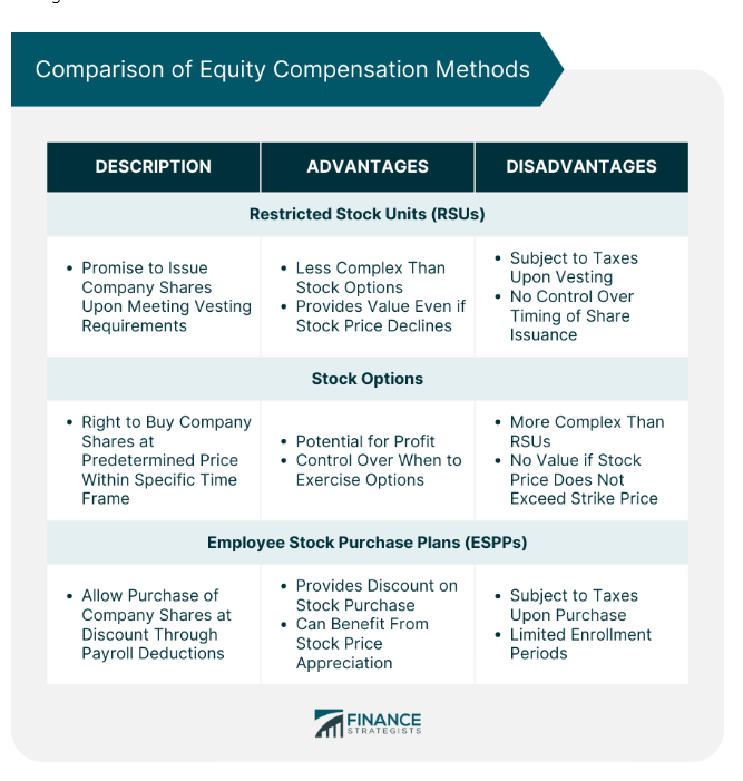 Comparison of Equity Compensation Methods