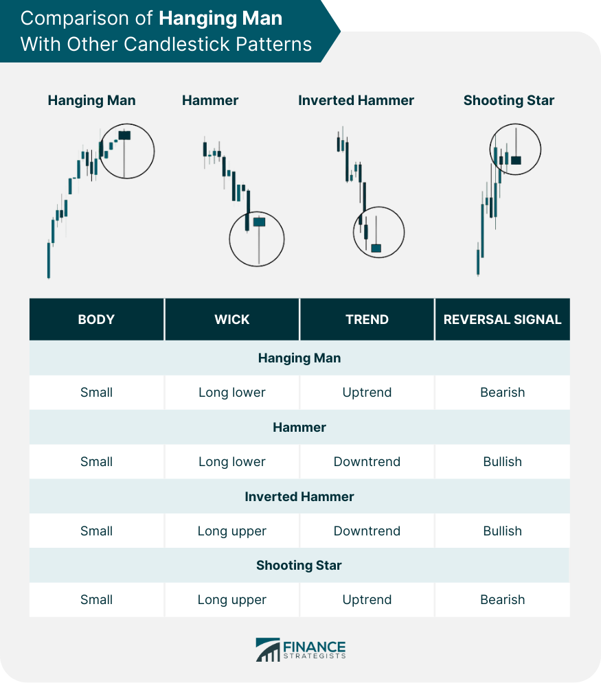 Comparison of Hanging Man With Other Candlestick Patterns