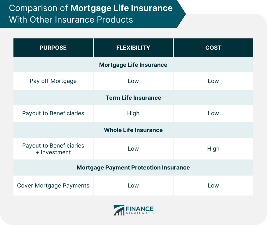 Comparison of Mortgage Life Insurance With Other Insurance Products