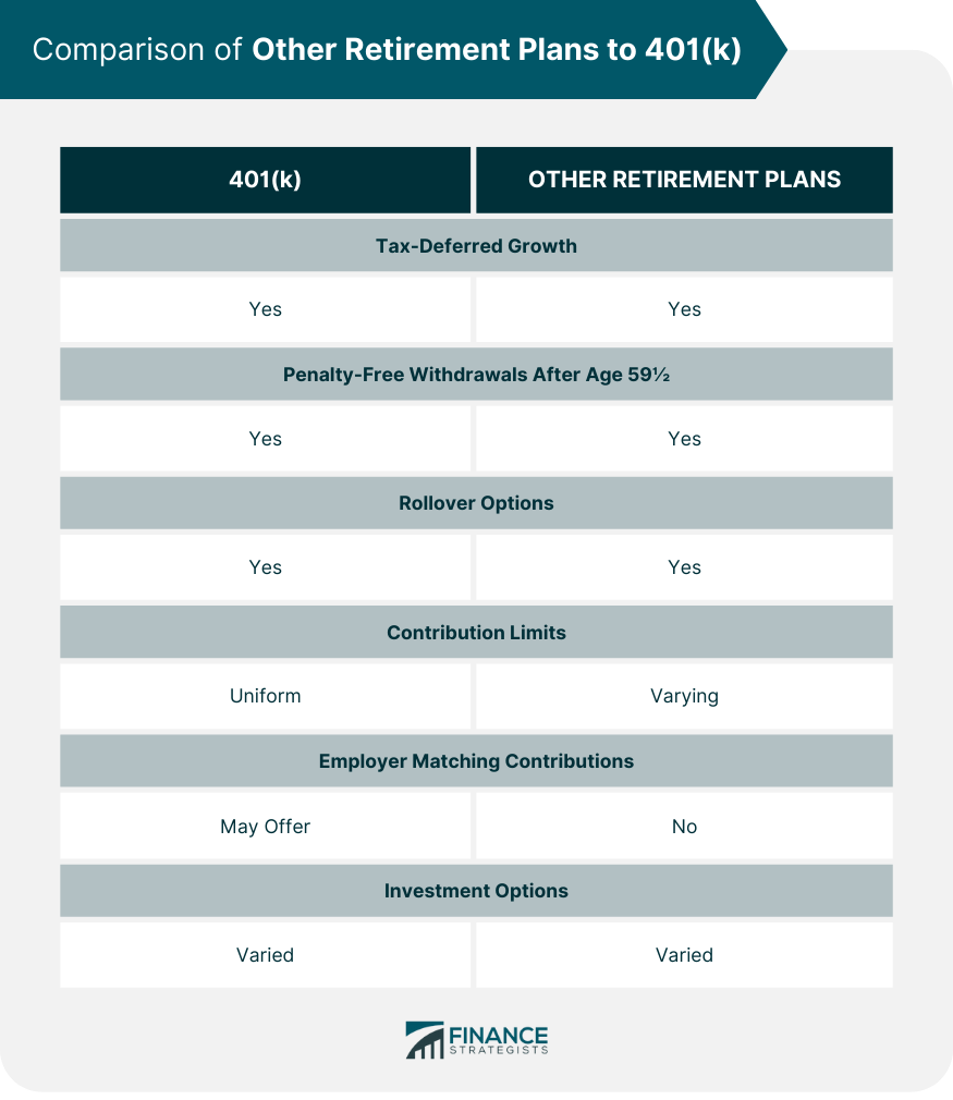 Comparison of Other Retirement Plans to 401(k)