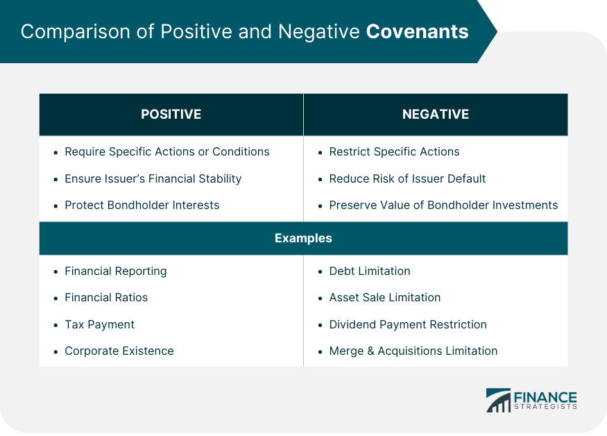 Comparison of Positive and Negative Covenants