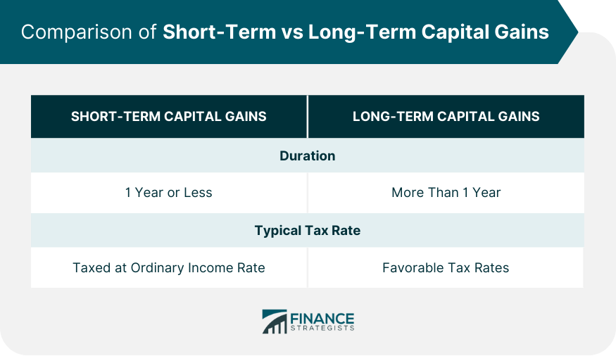 Comparison of Short-Term vs Long-Term Capital Gains