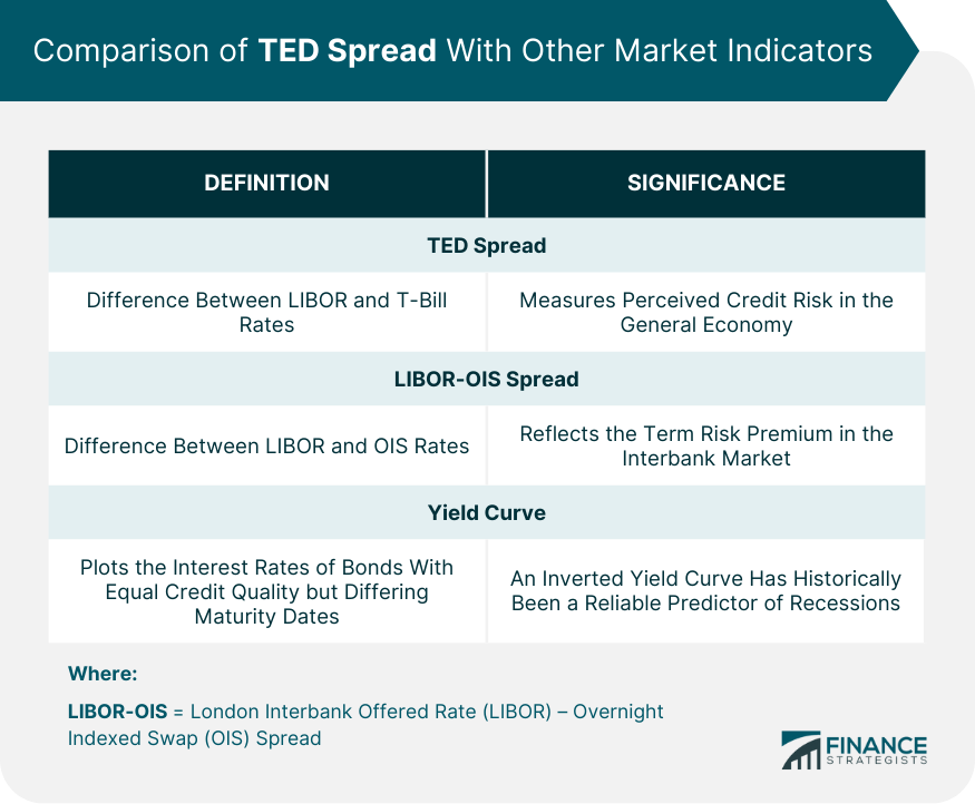 Comparison of TED Spread With Other Market Indicators