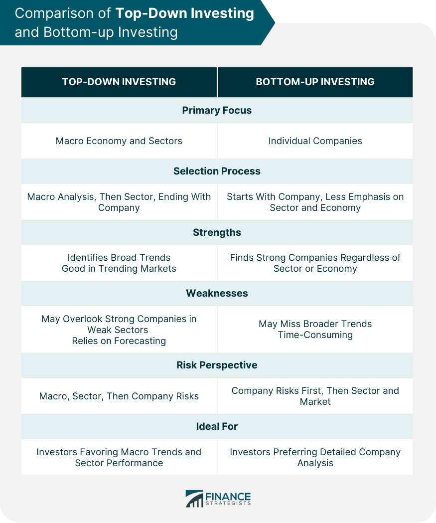Comparison of Top-Down Investing and Bottom-up Investing