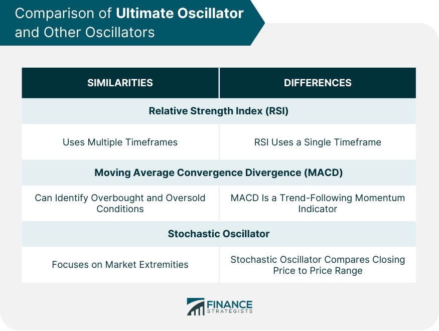 Comparison of Ultimate Oscillator and Other Oscillators