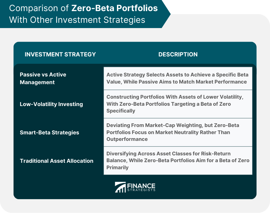 Comparison of Zero Beta Portfolios With Other Investment Strategies