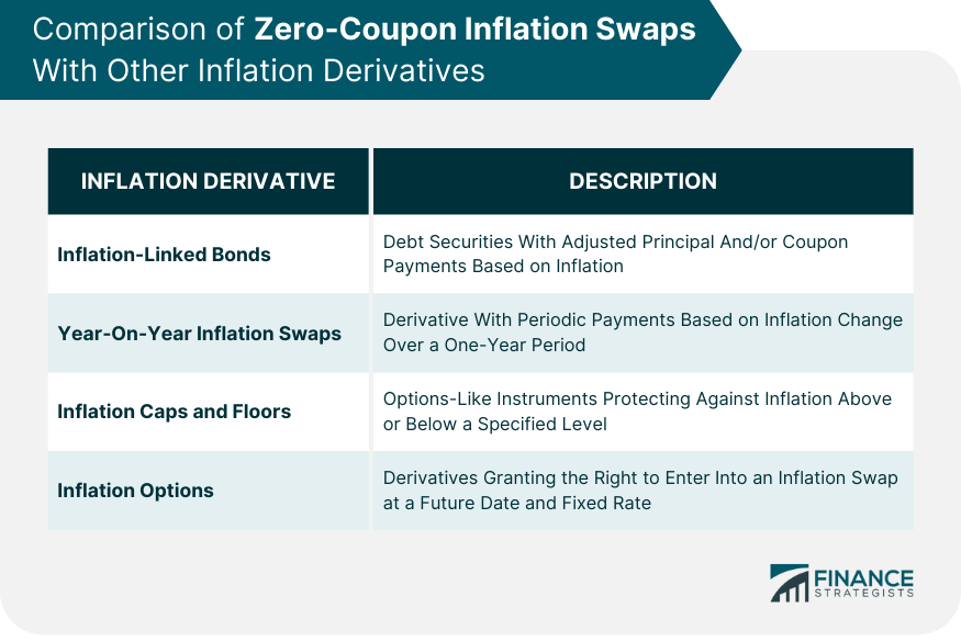 Comparison of Zero Coupon Inflation Swaps With Other Inflation Derivatives