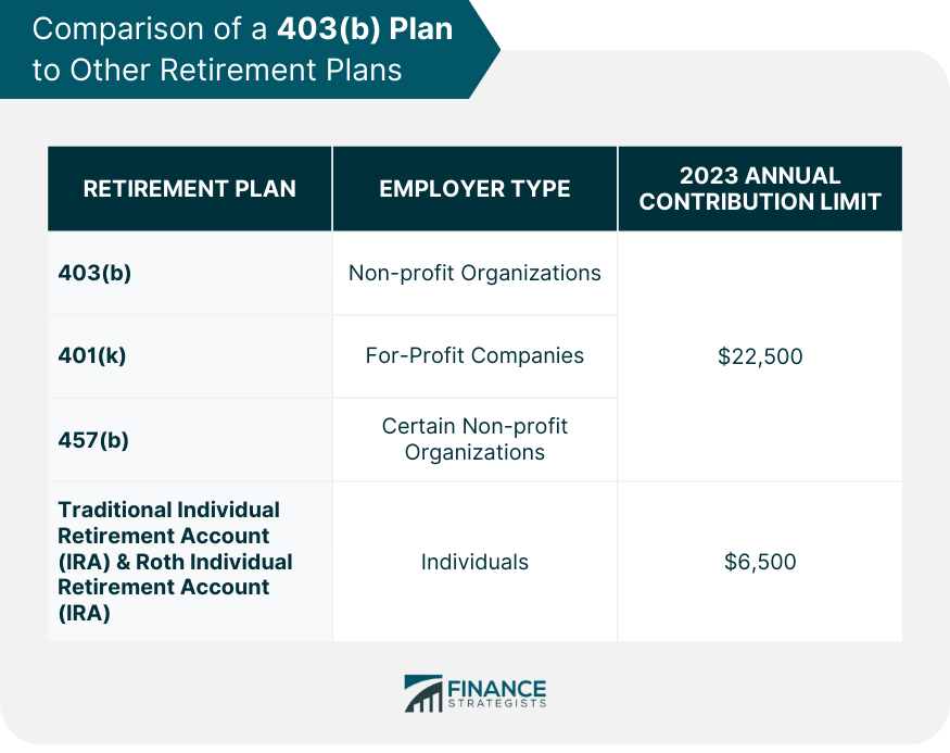 Comparison of a 403(b) Plan to Other Retirement Plans