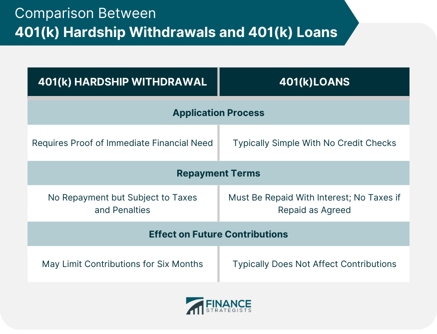Comparison Between 401(k) Hardship Withdrawals and 401(k) Loans