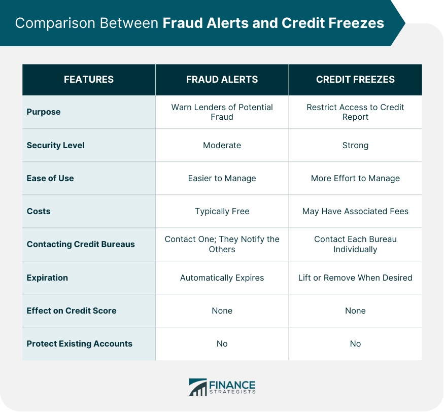 Comparison Between Fraud Alerts and Credit Freezes