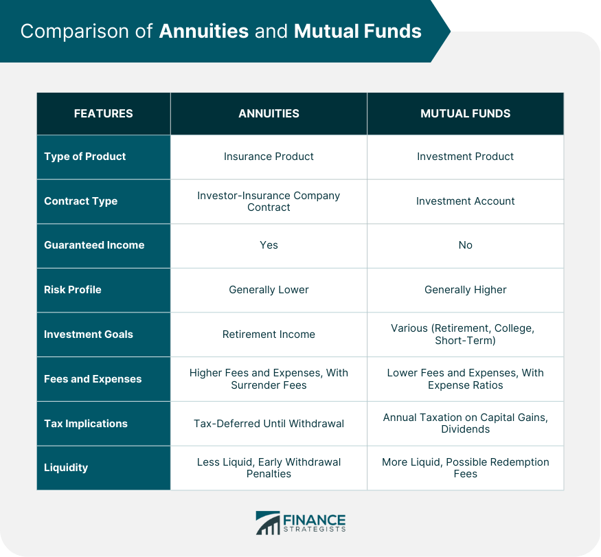 Comparison of Annuities and Mutual Funds