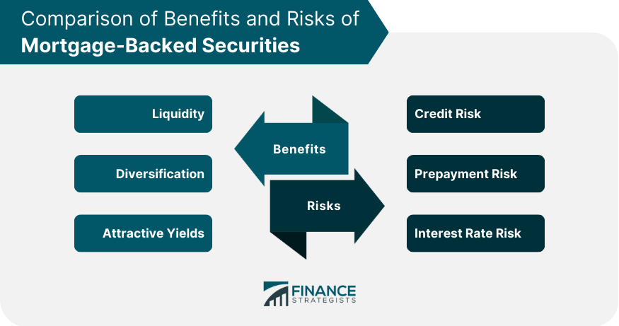 Comparison of Benefits and Risks of Mortgage-Backed Securities