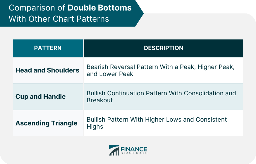 Comparison-of-Double-Bottoms-With-Other-Chart-Patterns