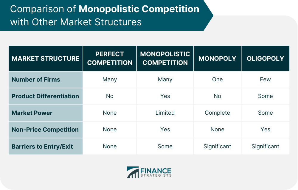 Comparison of Monopolistic Competition with Other Market Structures