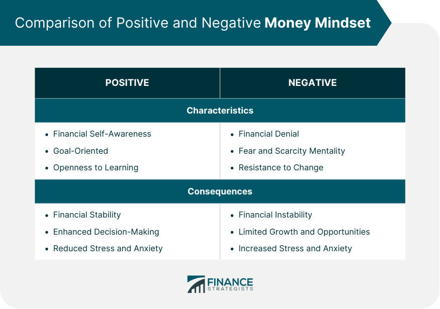 Comparison of Positive and Negative Money Mindset