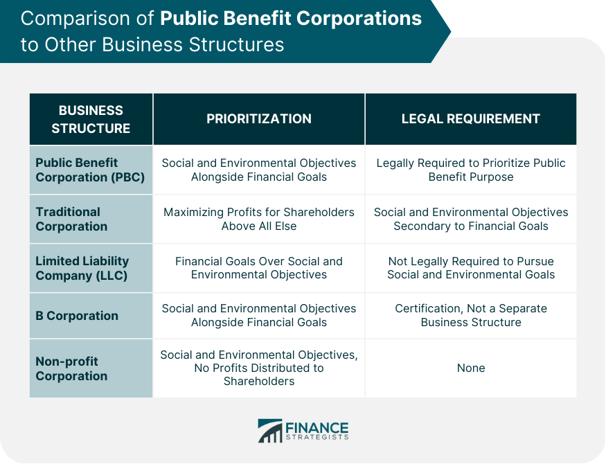 Comparison of Public Benefit Corporations to Other Business Structures