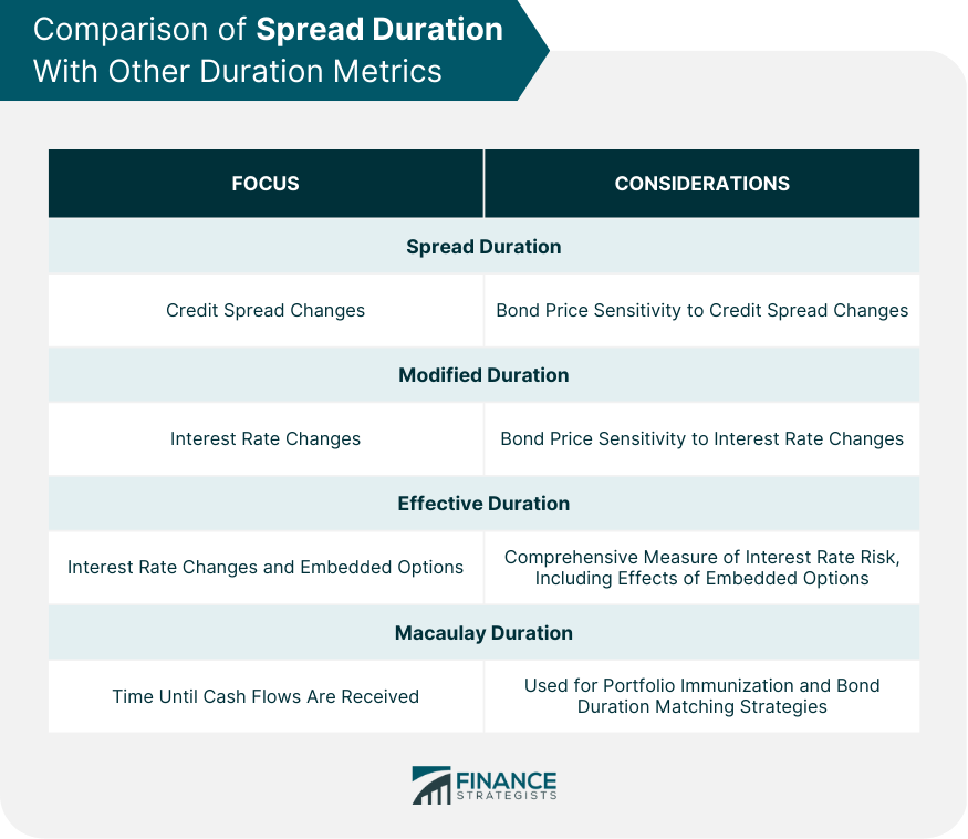 Comparison of Spread Duration With Other Duration Metrics