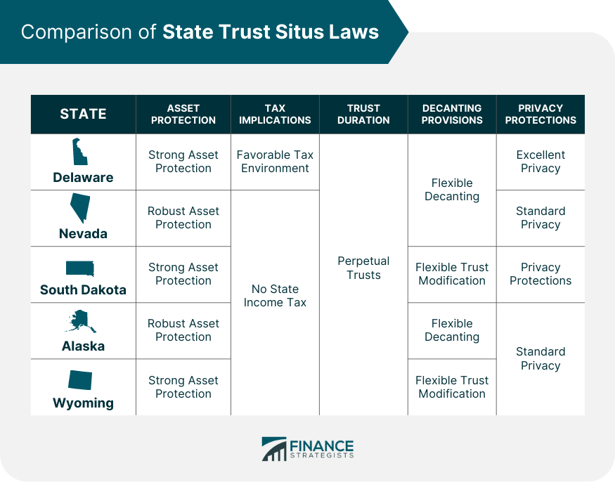 Comparison of State Trust Situs Laws