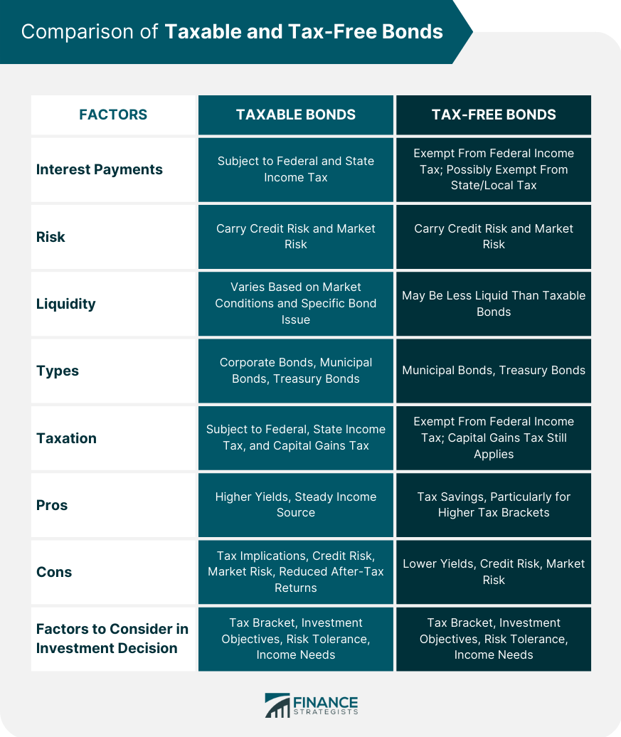 Comparison of Taxable and Tax-Free Bonds