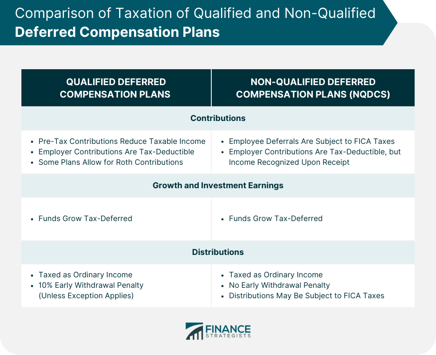 Comparison of Taxation of Qualified and Non-Qualified Deferred Compensation Plans