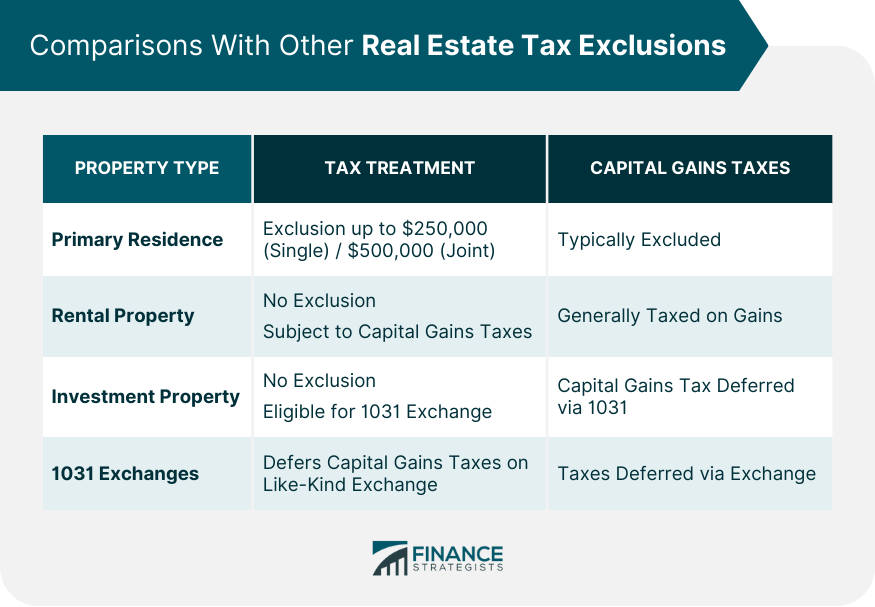 Comparisons With Other Real Estate Tax Exclusions