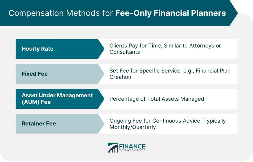 Compensation Methods for Fee-Only Financial Planners