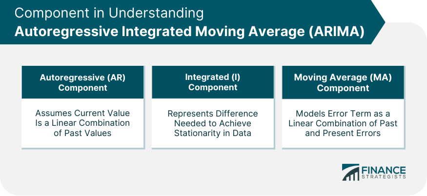 Component in Understanding Autoregressive Integrated Moving Average (ARIMA)