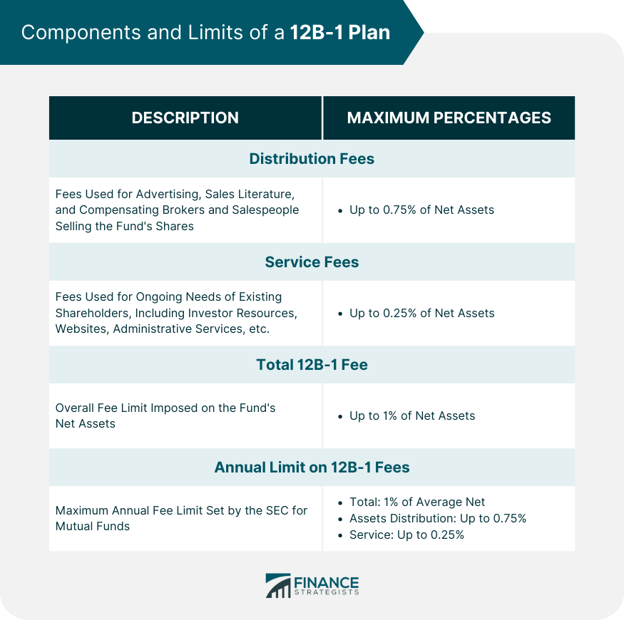 Components and Limits of a 12B-1 Plan