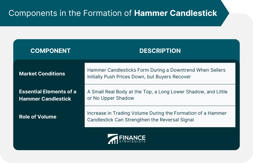 Components in the Formation of Hammer Candlestick
