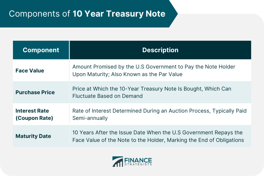 Components of 10 Year Treasury Note