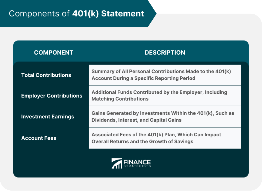 Components of 401(k) Statement