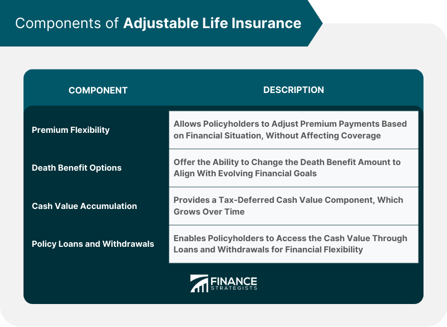Components of Adjustable Life Insurance