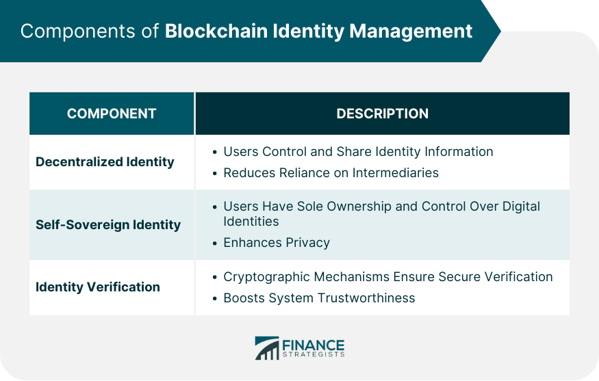 Components of Blockchain Identity Management