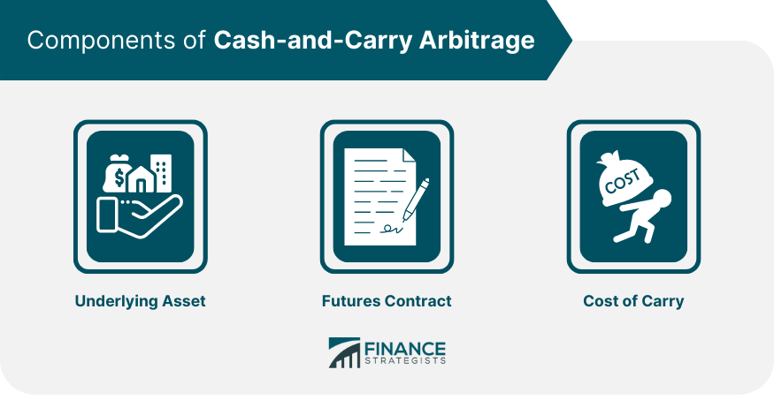 Components of Cash-and-Carry Arbitrage