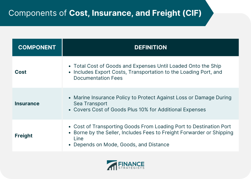 Components of Cost, Insurance, and Freight (CIF)