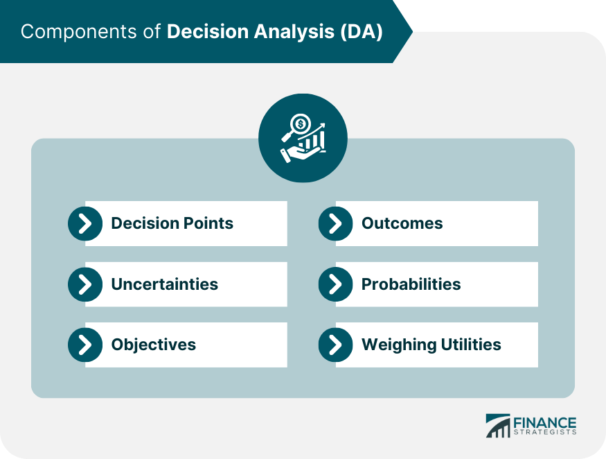 Components of Decision Analysis