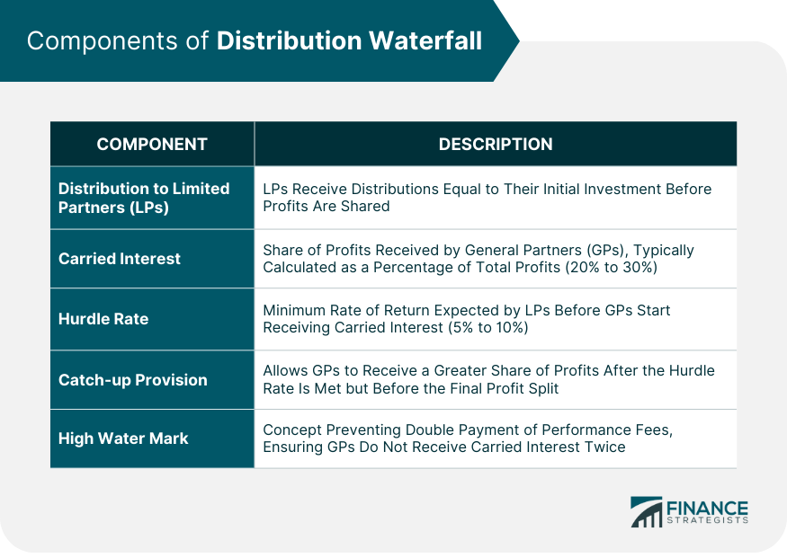 Components of Distribution Waterfall