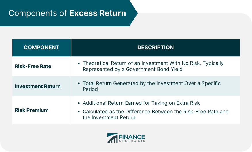 Components of Excess Return