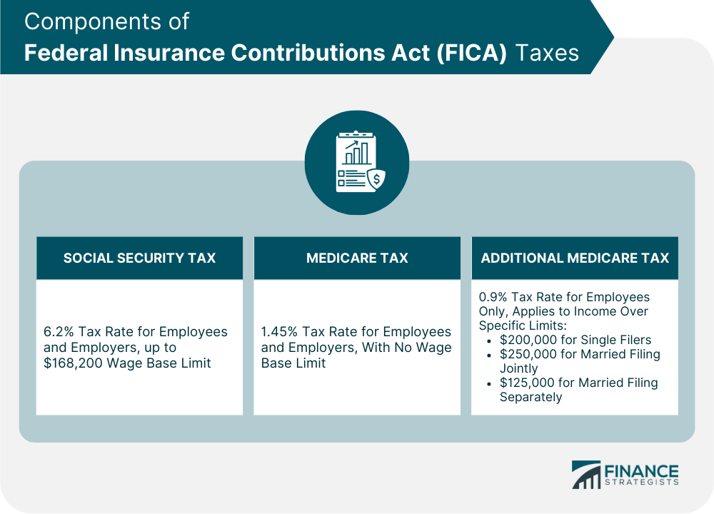 Components of Federal Insurance Contributions Act (FICA) Taxes