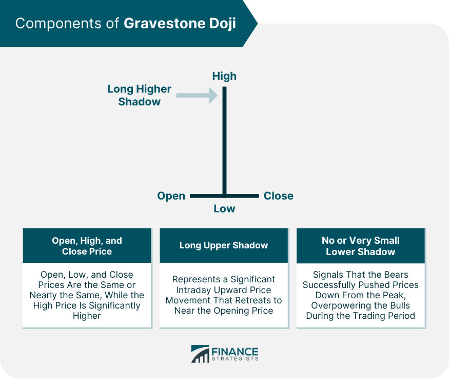 Components of Gravestone Doji