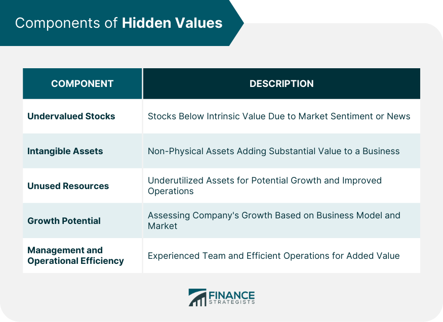 Components of Hidden Values