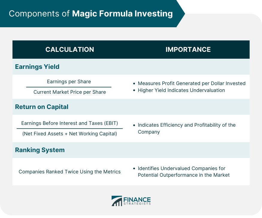 Components of Magic Formula Investing
